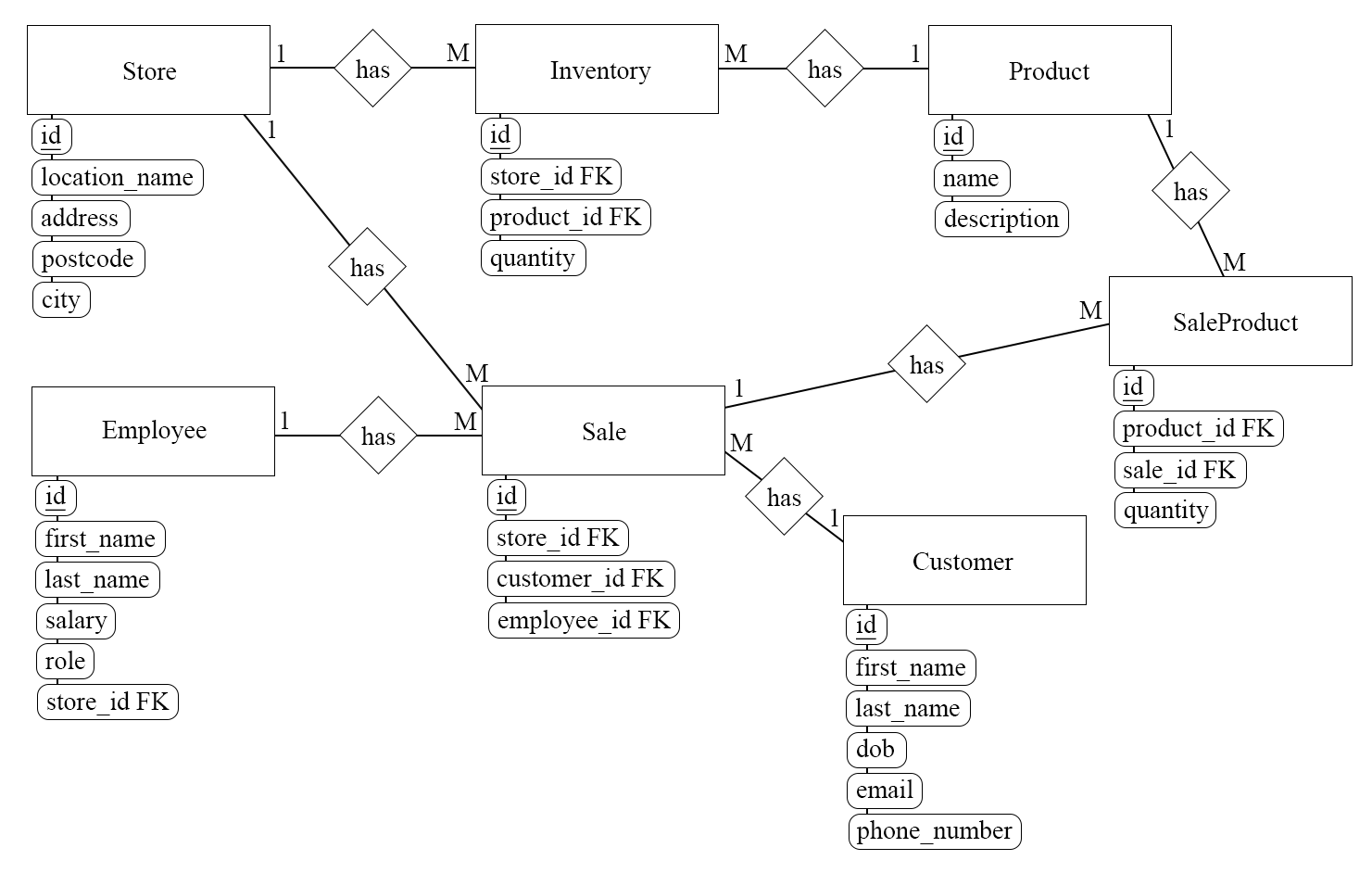 entity relationship diagram