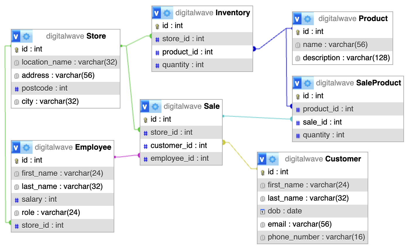 database tables